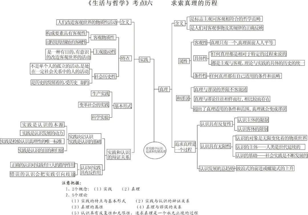 生活与哲学思维导图