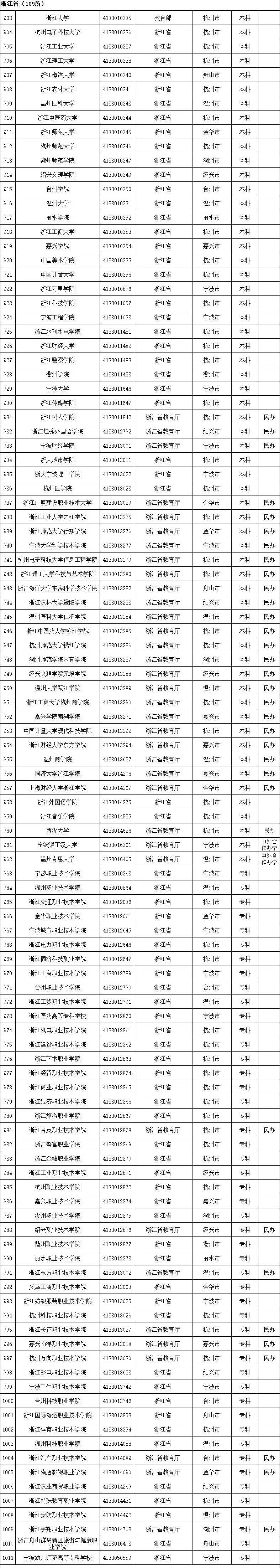 教育部|警惕“虚假大学“！教育部发布2020全国高校名单