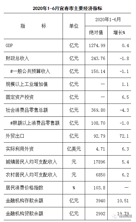 江西樟树市gdp排名_宜春2020年一季度最新 成绩单 出炉 樟树人均GDP排第一