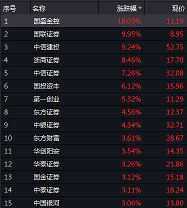 尾盘|券商股尾盘暴拉原因找到了：30家券商有一半7月净利润翻番
