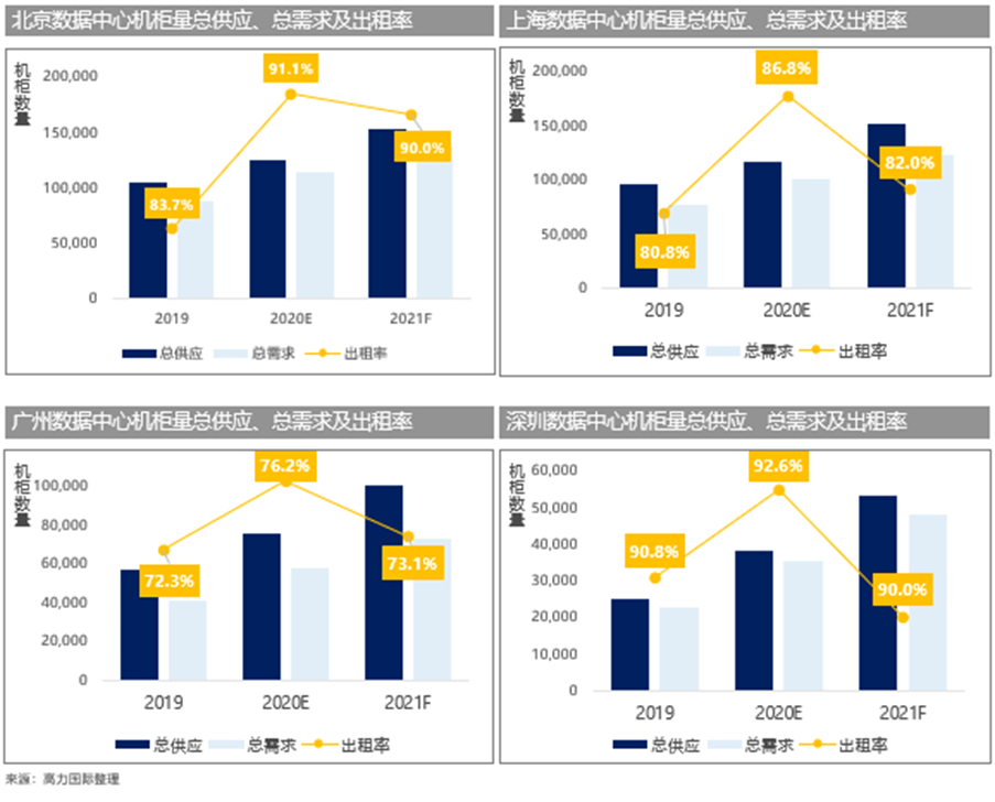 驱动|高力国际：5G驱动，“新基建”数据中心乘势而起