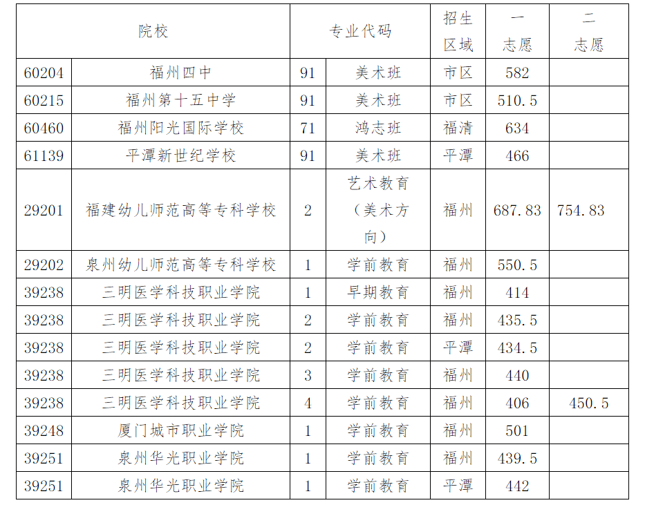 2020福州四中美术艺_福州四中美术班582分!中招提前批学校录取线发布!