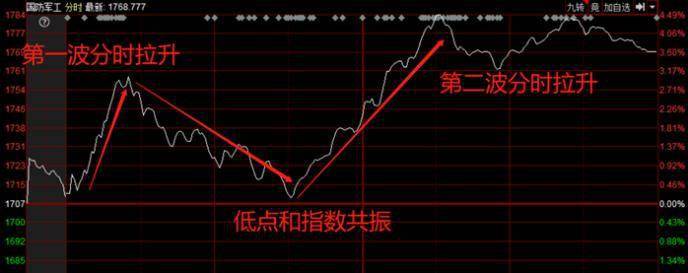 券商拉升指数翻红,创业板却下跌加速,告诉我们什么信号?
