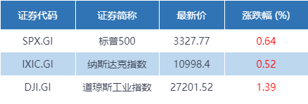 深圳|财经早班车 | 见证历史！黄金一举冲上2050美元