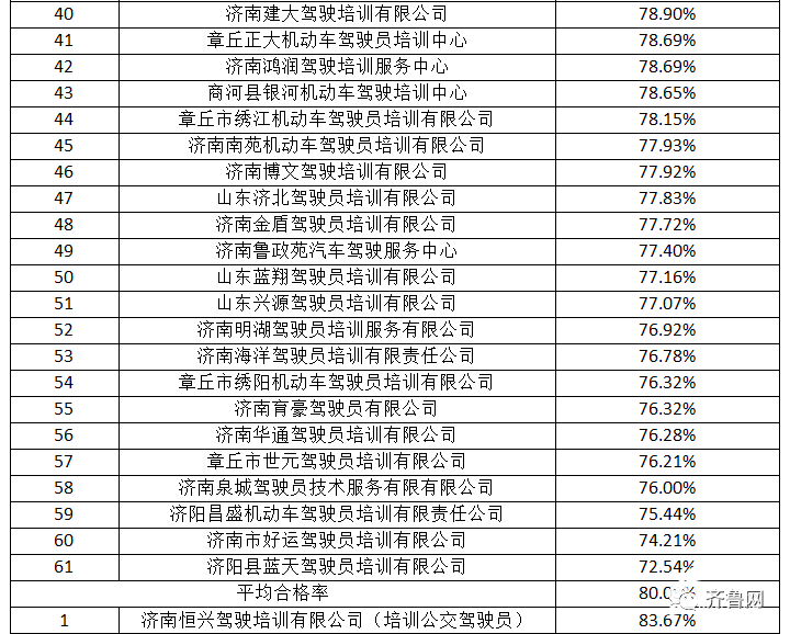 考试|2020年上半年济南驾校考试合格率排名出炉，考驾照收藏