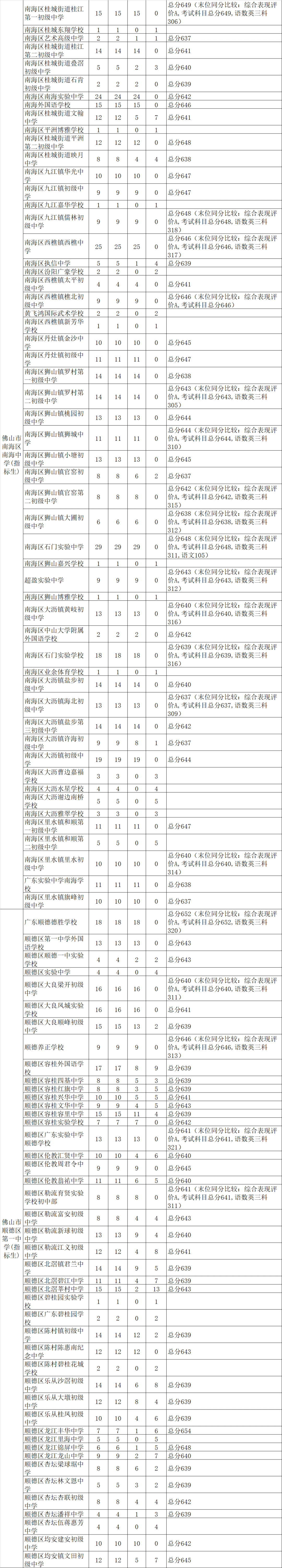 佛山一中录取分数线2021_中考佛山一中分数线2019_佛山一中录取分数线