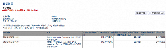 Gem|神州租车与陆正耀完成“切割”，北汽拟12亿接盘获神州优车股东大会通过