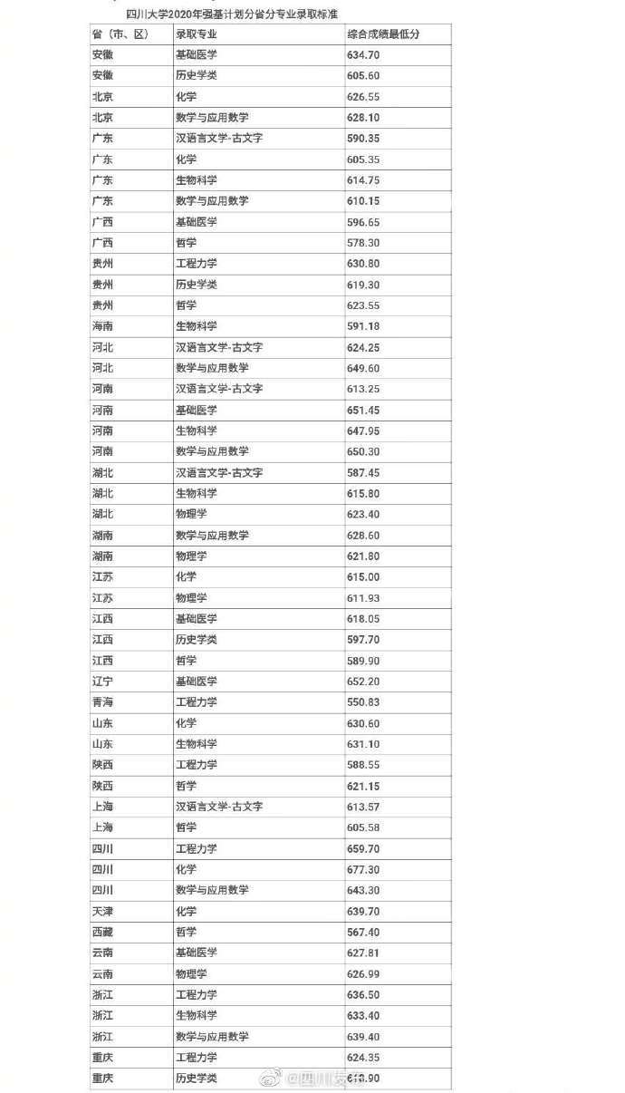 强基|川大“强基计划”录取结果公布 105名学霸成“准新生”