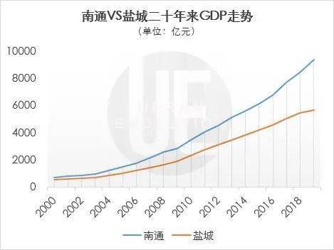 盐城GDP各年_最新 南通2017上半年GDP排名出炉 位列全国第17...更厉害的是...(3)