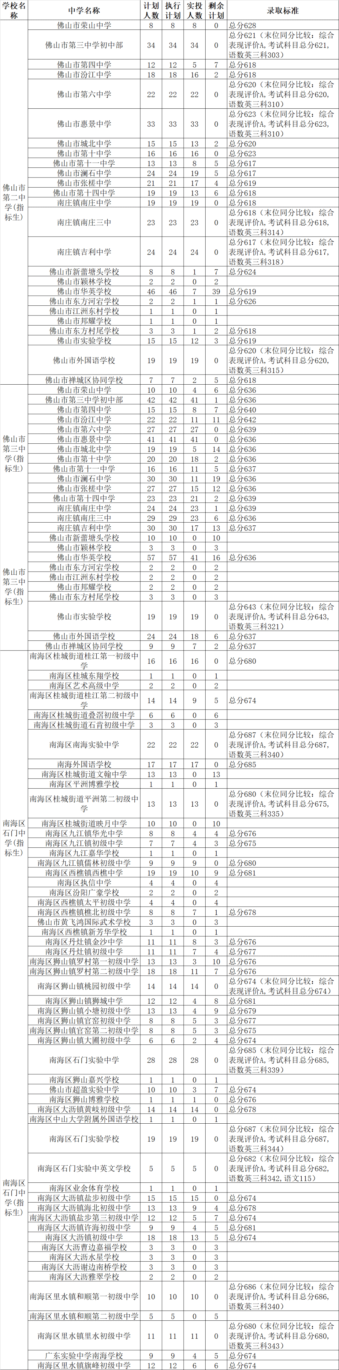 中考佛山一中分数线2019_佛山一中录取分数线_佛山一中录取分数线2021