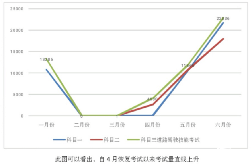 考试|济南驾考高峰期将持续到9月下旬 周日也可考试
