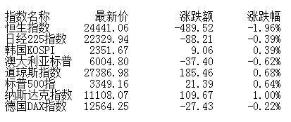 震荡|收评：两市下探回升沪指跌0.96% 军工股延续强势