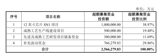 二季度业绩暴增644%！3000亿芯片巨头重磅宣布：257亿超额募资要干这些大事！