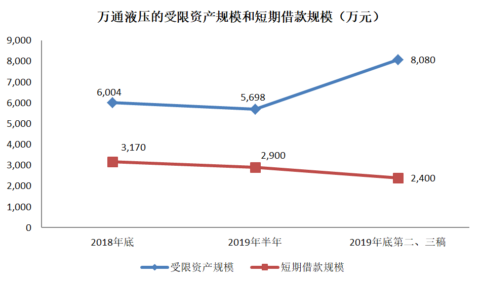原因|万通液压25%资产负债率背后：受限资产大幅增长 三份年报前后不一