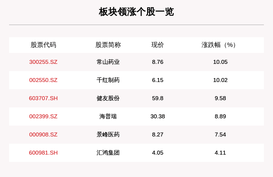 叶峰|肝素板块走强，6只个股上涨，常山药业上涨10.05%