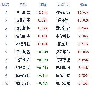 震荡|收评：两市下探回升沪指跌0.96% 军工股延续强势