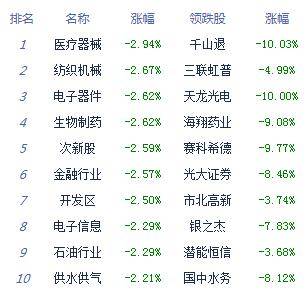 午评：股指低开低走沪指跌1.45% 军工股逆势崛起