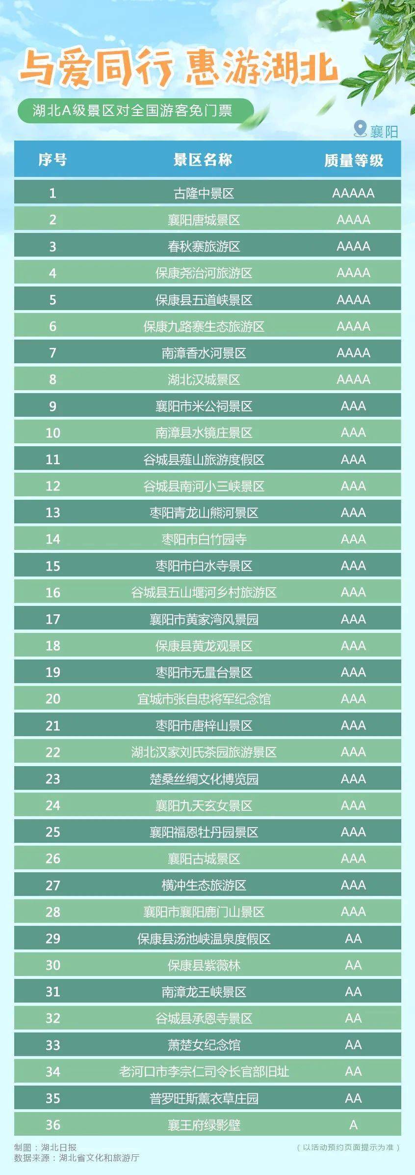 【泛亚电竞官网】
湖北省近400家A级旅游景区 对全国游客免门票(图3)