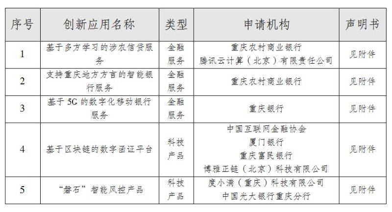 重庆|重庆首批监管沙盒名单出炉：支持重庆方言的智能银行服务在列