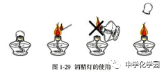 (1)酒精灯的构造: 灯壶,灯帽,灯芯 (2)酒精灯的火焰分为: 外焰,内焰和