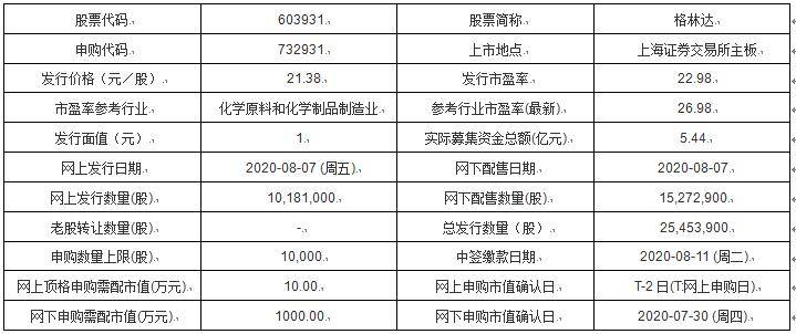 项目|今日新股申购：芯原股份、华光新材、格林达、安克创新、大宏立、卡倍亿