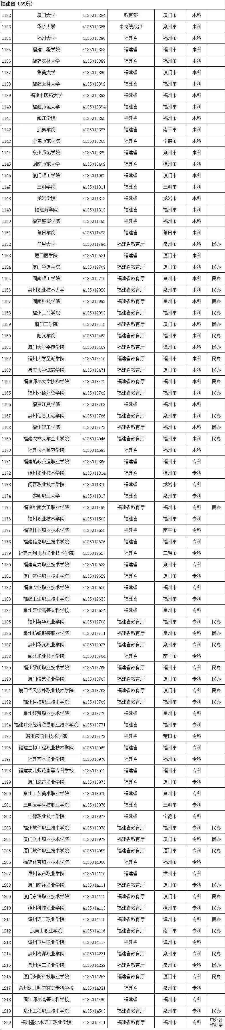 教育部|报志愿注意！教育部提醒广大考生警惕“虚假大学”（附全国普通高等学校名单）