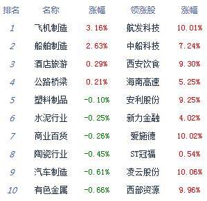 午评：股指低开低走沪指跌1.45% 军工股逆势崛起