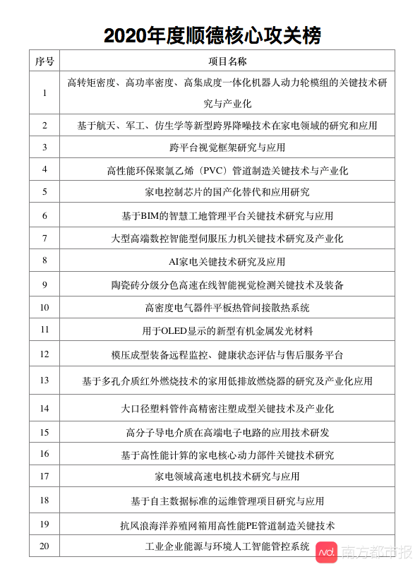 攻关|全球张榜！顺德发布支柱产业核心技术攻关清单