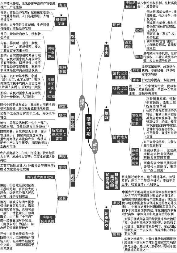 高中历史预习复习全套思维导图