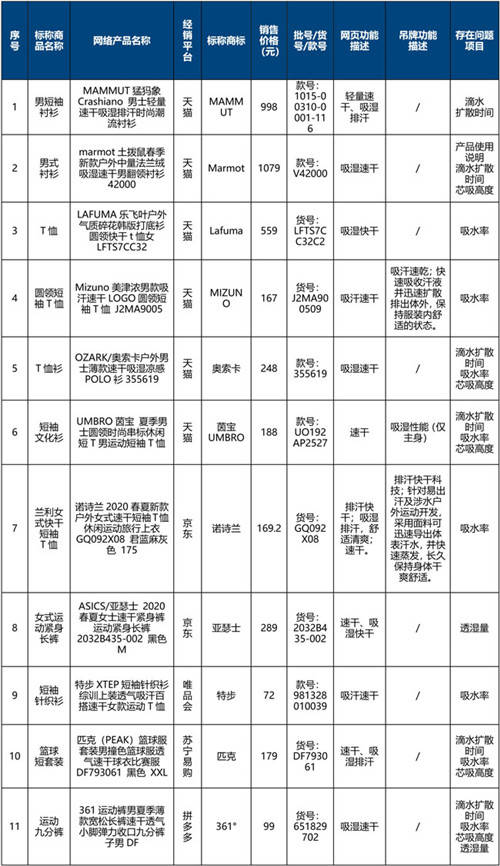 北京市消协|北京市消协：茵宝一款速干衣吸湿速干性能差 与功能描述不符