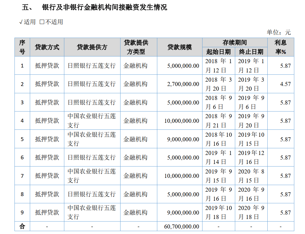 原因|万通液压25%资产负债率背后：受限资产大幅增长 三份年报前后不一