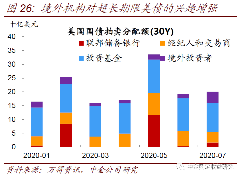 【中金固收·利率】美国国债供给上升会推升美债收益率么？