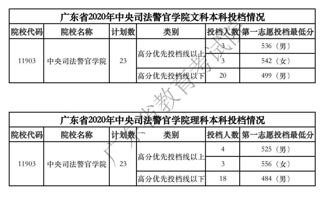 广东省2020年高考录_2021年广东省新高考录取实施方案解读——30问!(2)