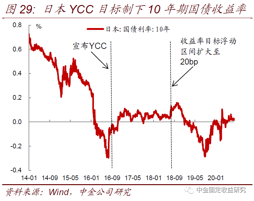 【中金固收·利率】美国国债供给上升会推升美债收益率么？