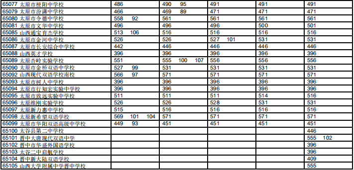2020年太原市中学排_最新!太原市2020年普通高中录取分数线公布