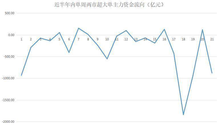 揭秘本周“聪明钱”｜身处高位的医药生物股顶不住了；不过这只周内连续5涨停的军工大牛为何也被抛弃？