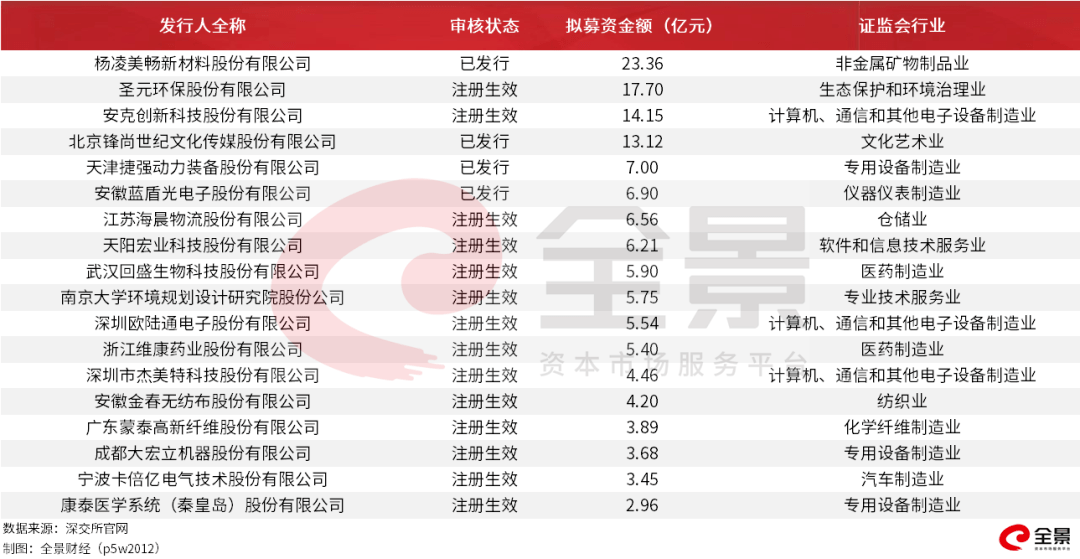 "创业板一哥"要慌了？1000亿粮油巨头即将登陆A股，营收碾压茅台（附最新拟IPO名单）