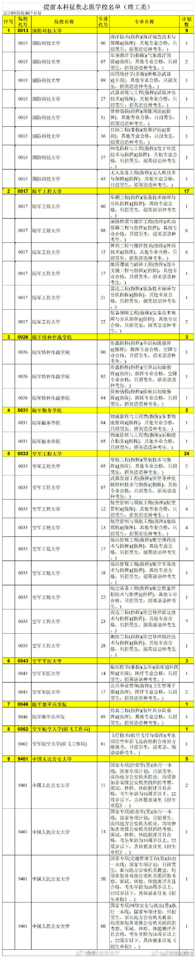征集|2020年陕西省普通高校招生提前批次文史类、理工类本科A段录取征集志愿