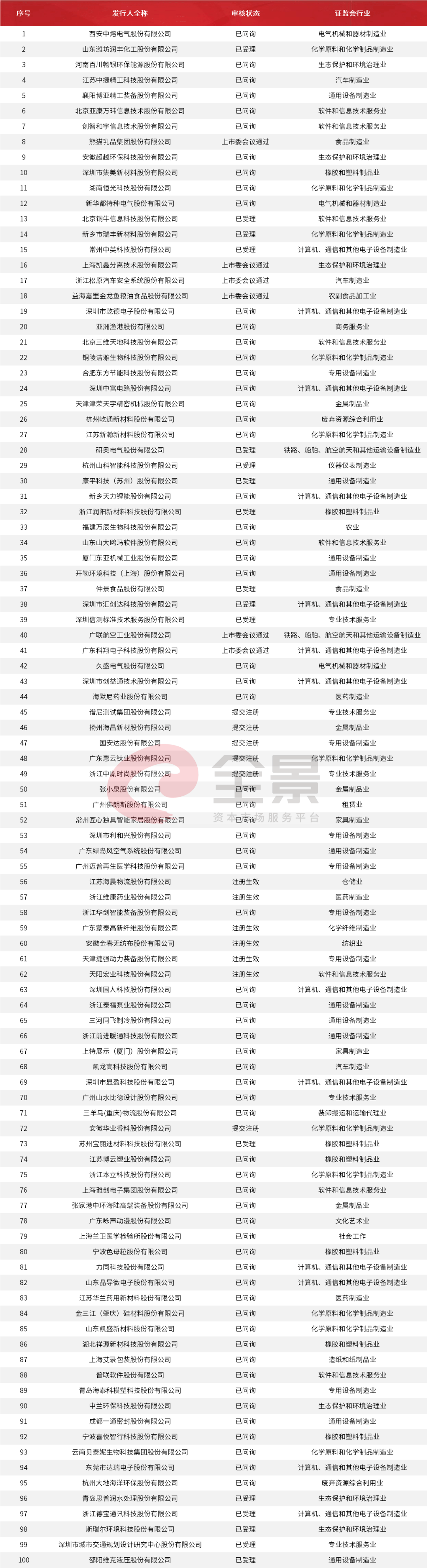 "创业板一哥"慌了！1000亿粮油帝国即将登陆A股，营收碾压茅台（附最新拟IPO名单）