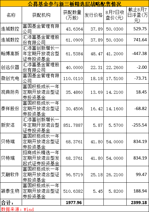 投资|公募基金投资新三板精选层比例或将放开，有望纳入常态化管理