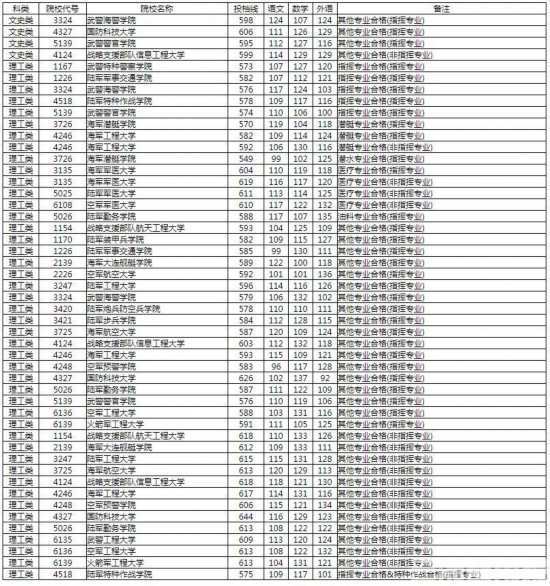 湖南2020年军事院校本科计划平行一志愿投档分数线揭晓，国防科技大学最高