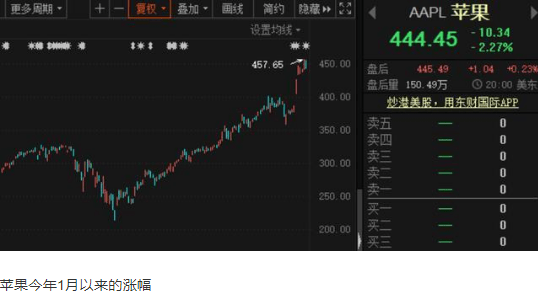 苹果股份股票 d68be98eda854a429aa77e3d6c4f6309.png