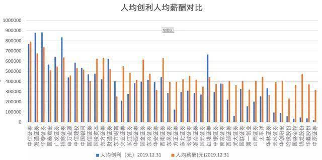 A股券商薪酬大起底：中信证券高管破千万，最有钱的并非董事长