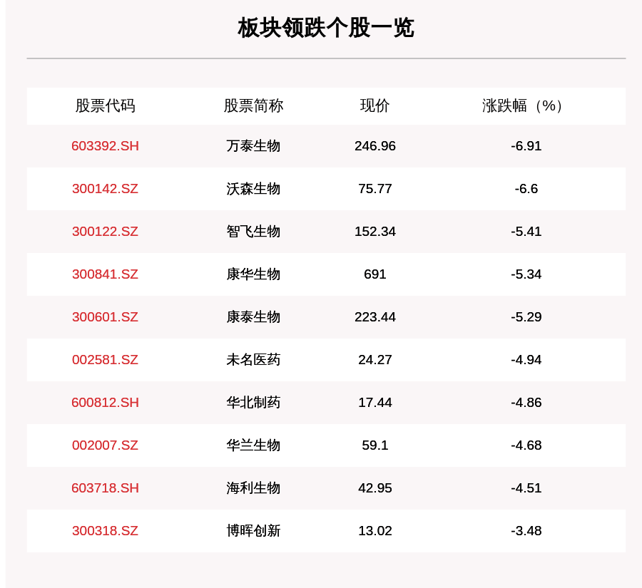 个股下跌|疫苗板块走弱，25只个股下跌，万泰生物下跌6.91%