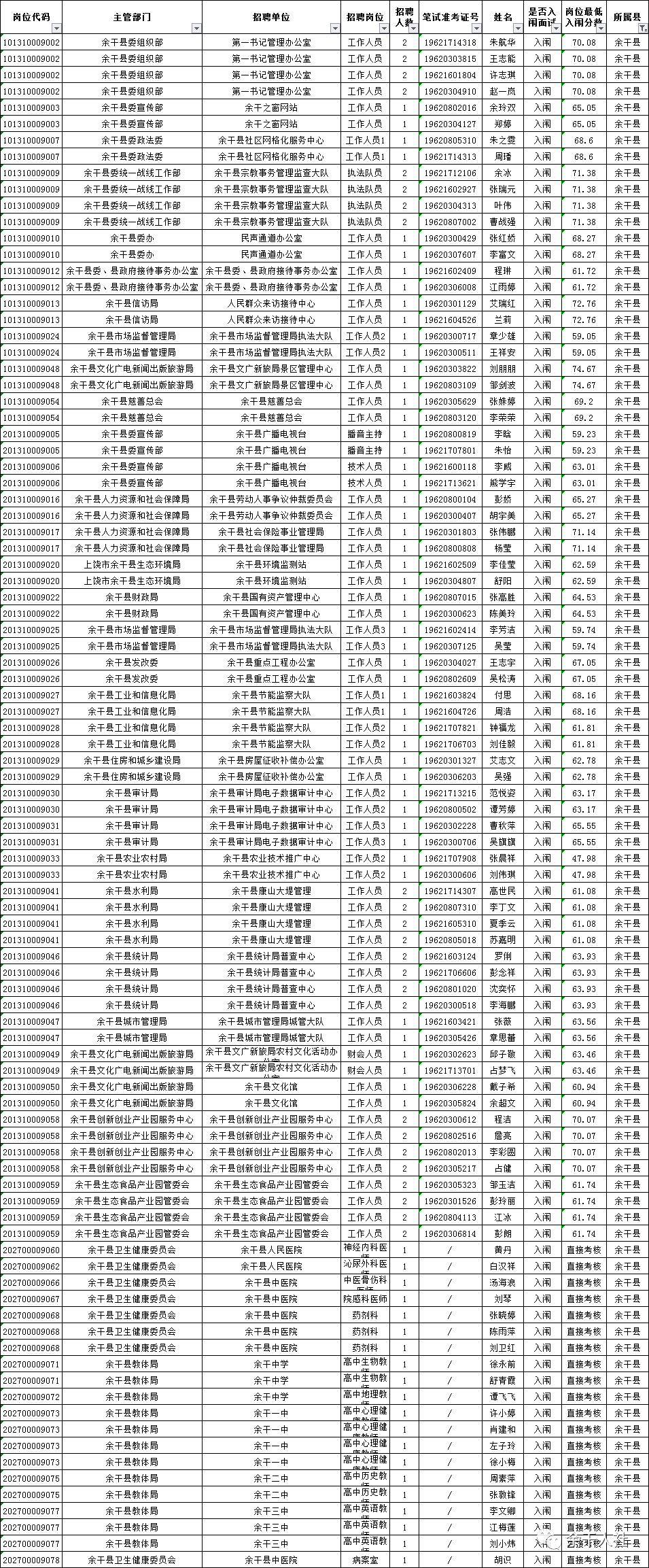 2020上饶各县市一本_2020年余干县事业单位公开招聘入闱面试人员资格审