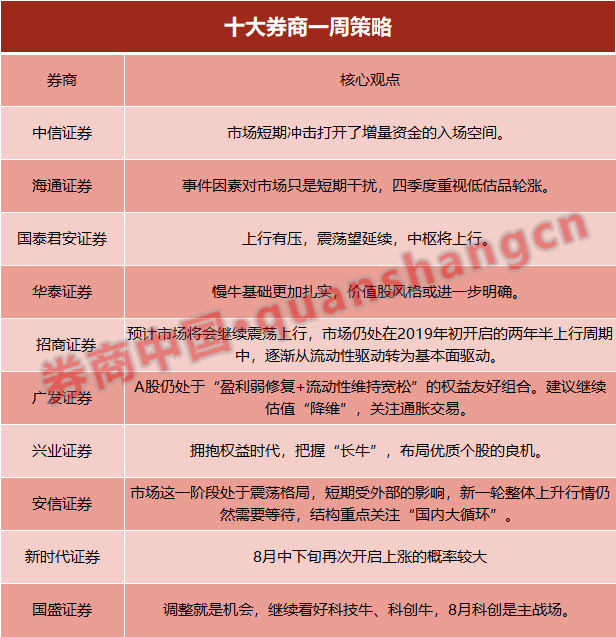 十大券商：调整就是机会！慢牛基础更加扎实，价值股风格或明确