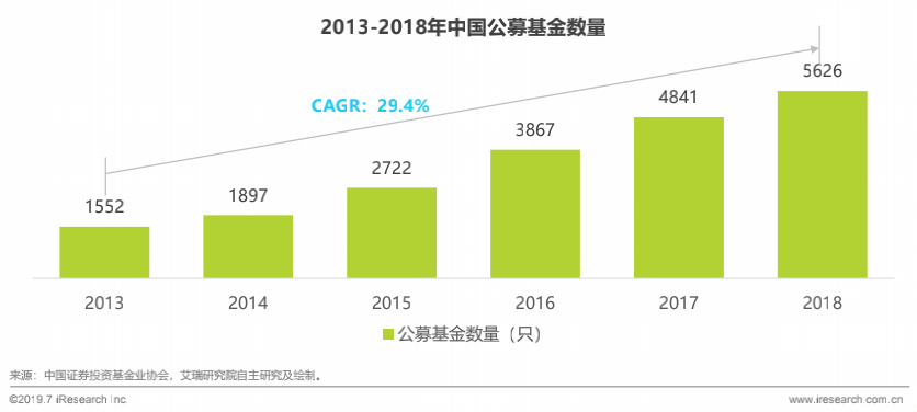 产品分析：蛋卷基金——互联网财富管理平台新军