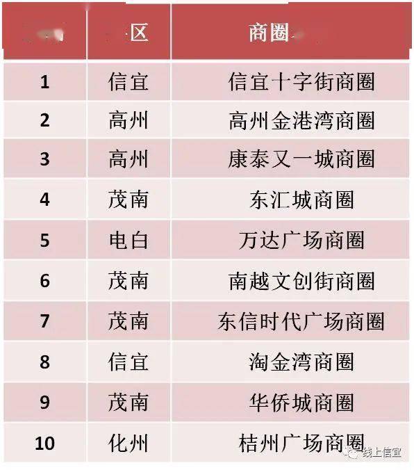 信宜年GDP_信宜花都卡名2021年