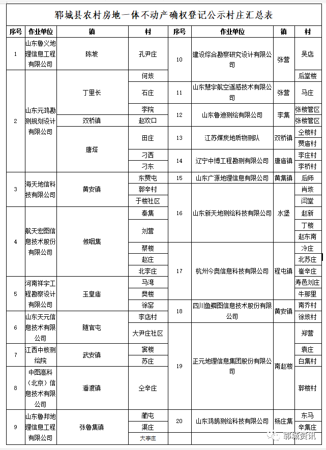 郓城县农房一体登记进入集中公示期