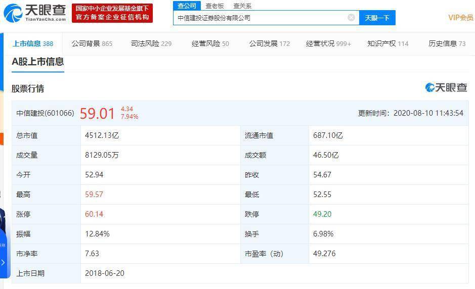 中信建投再度拉涨8%!合并传闻仍在发酵 7月单月净